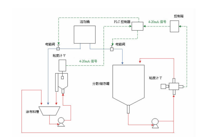 在線(xiàn)粘度計在鋰電池生產(chǎn)中的應用(圖1)