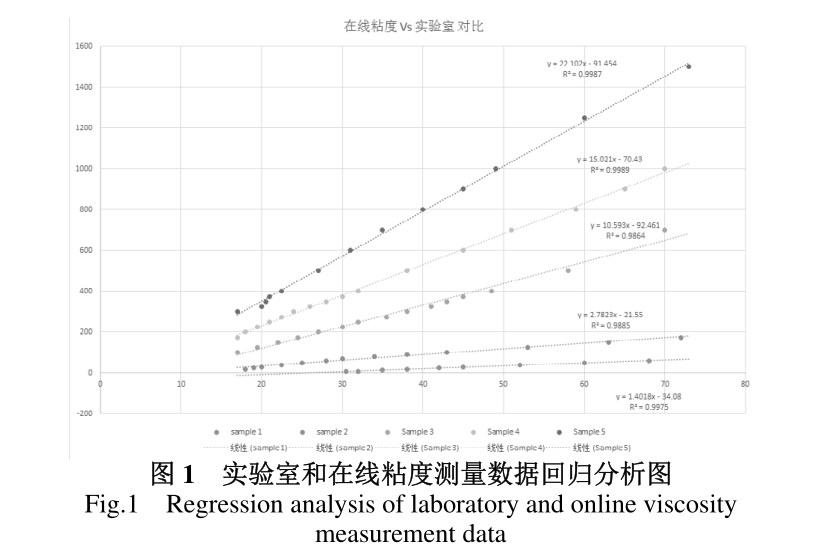 在線(xiàn)粘度計在水性涂料實(shí)際使用中需要注意的主要的問(wèn)題 (圖1)